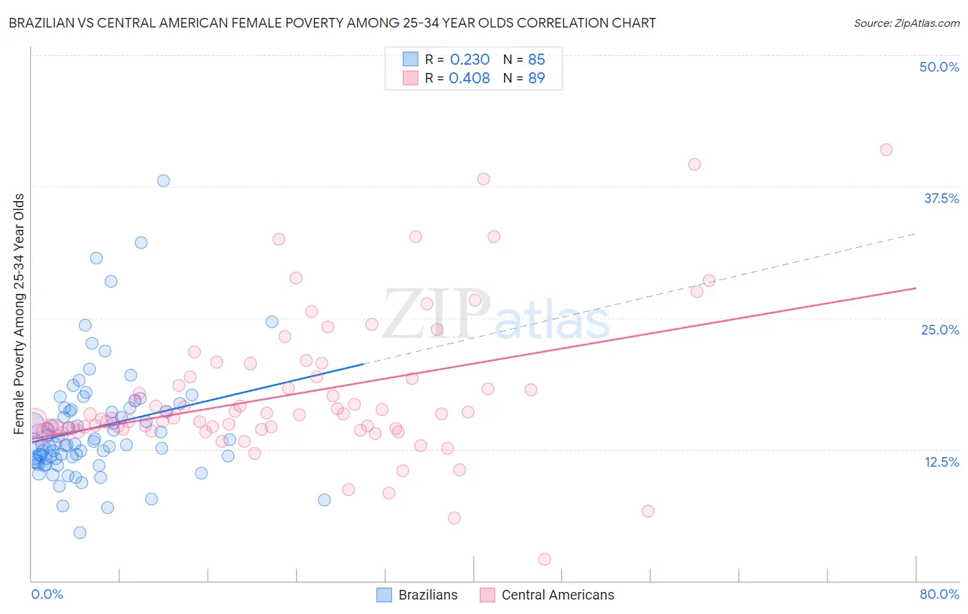 Brazilian vs Central American Female Poverty Among 25-34 Year Olds