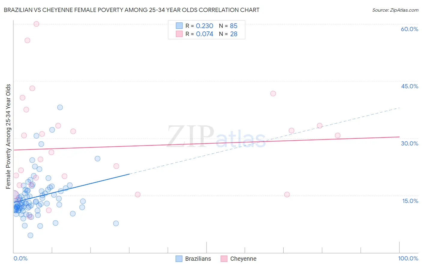 Brazilian vs Cheyenne Female Poverty Among 25-34 Year Olds