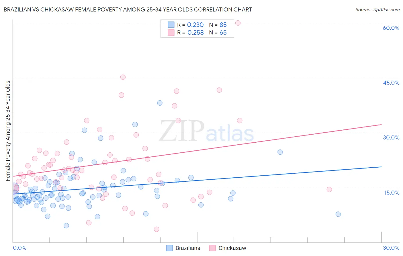Brazilian vs Chickasaw Female Poverty Among 25-34 Year Olds