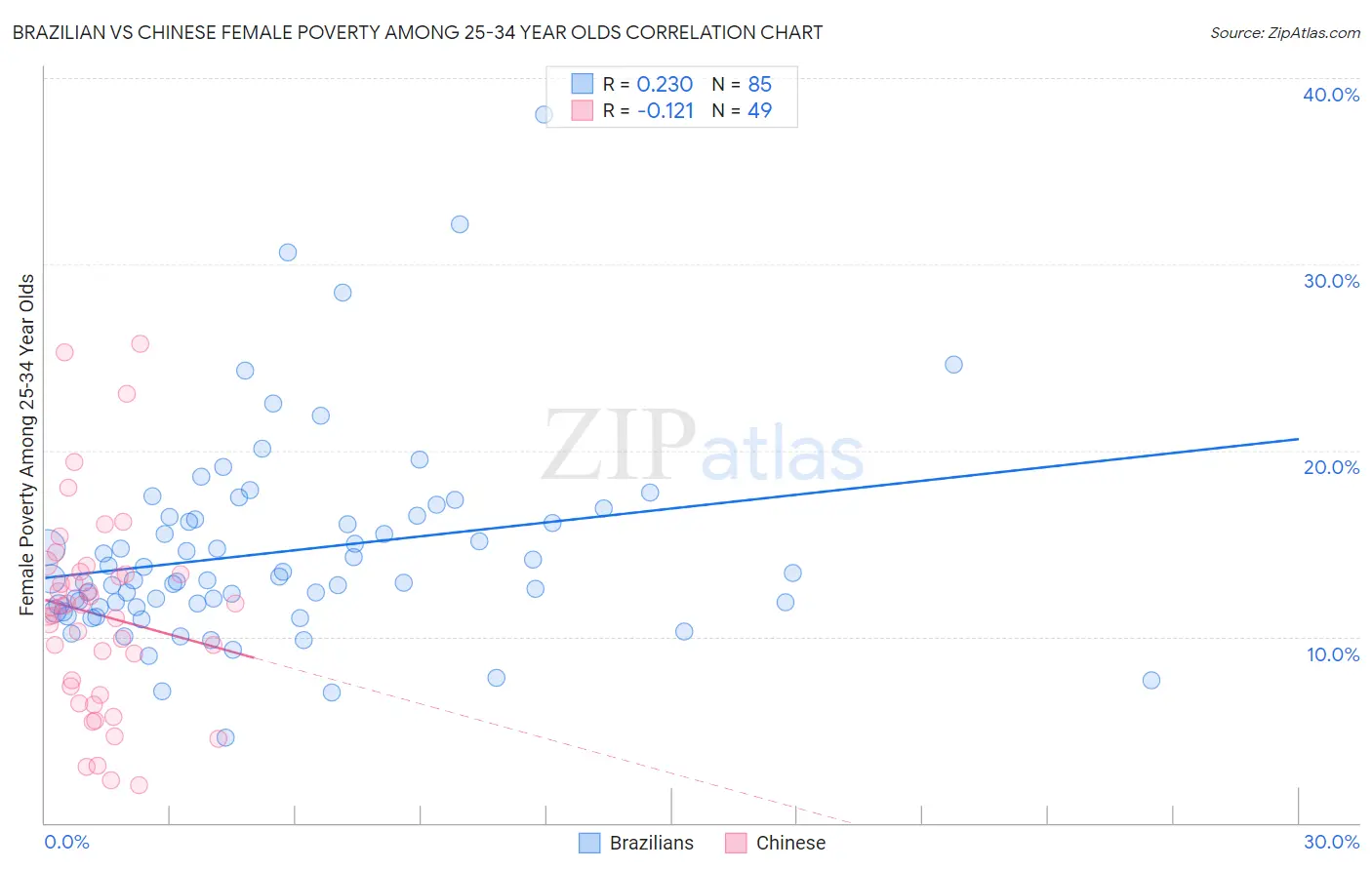 Brazilian vs Chinese Female Poverty Among 25-34 Year Olds