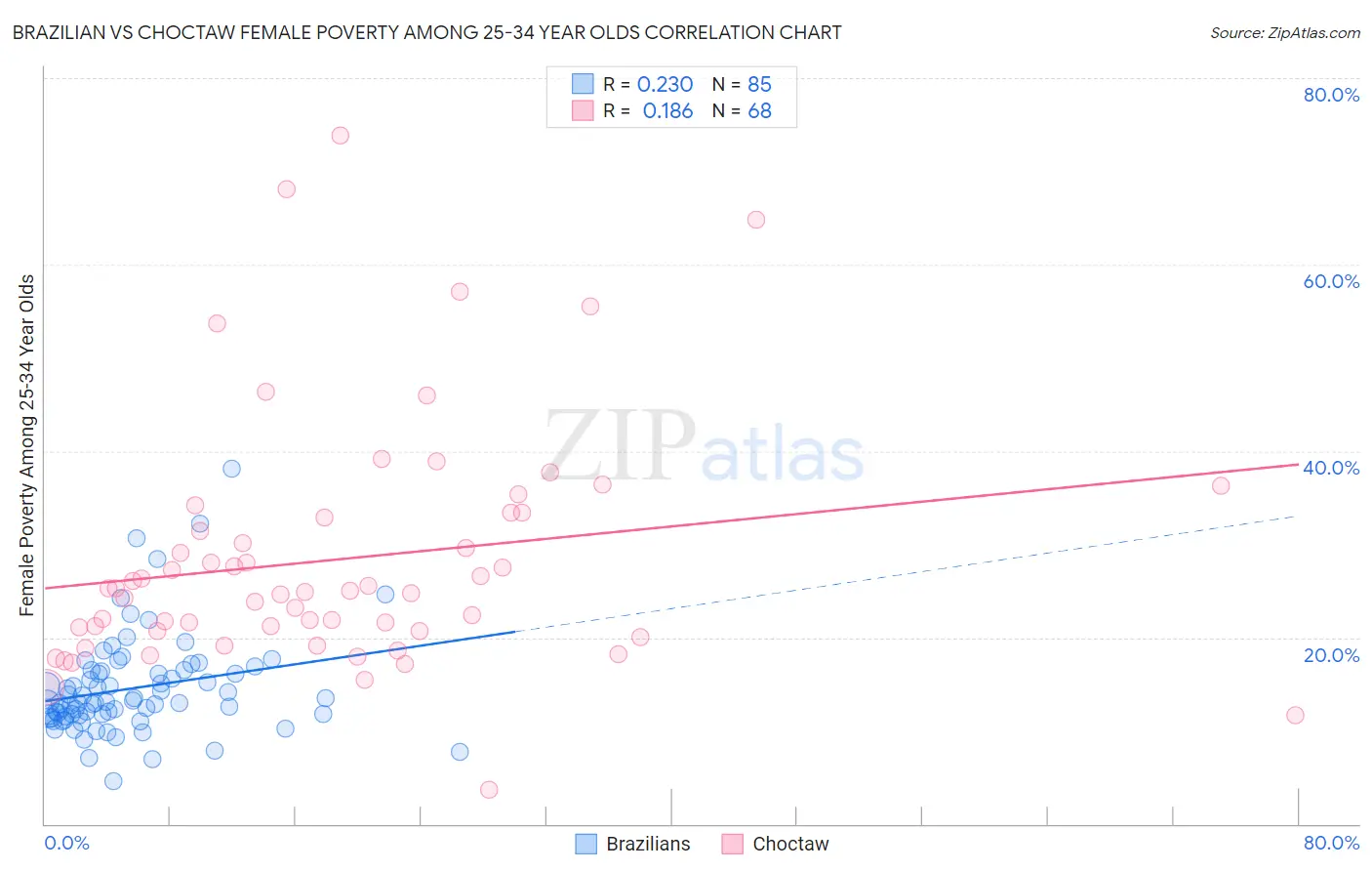Brazilian vs Choctaw Female Poverty Among 25-34 Year Olds