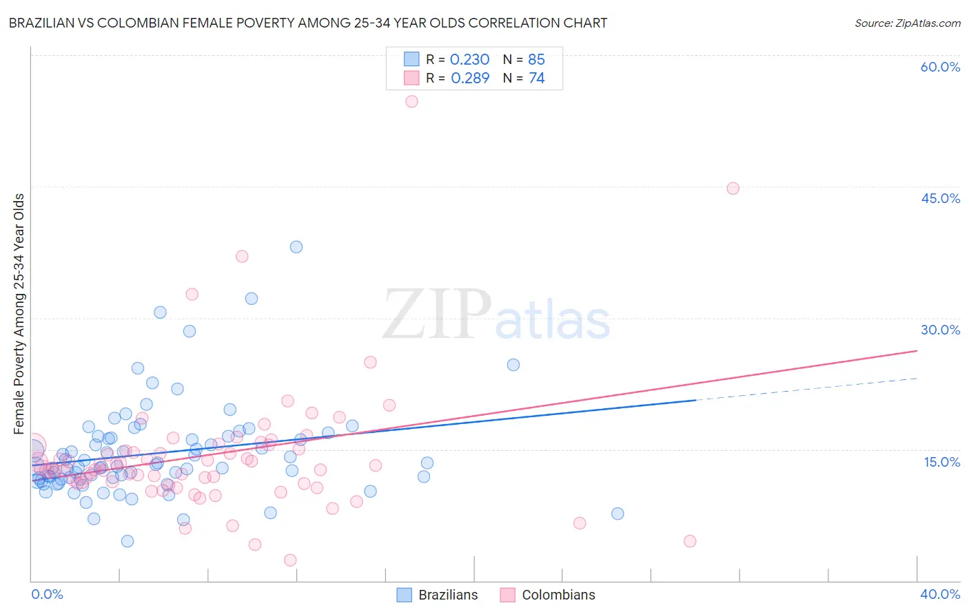 Brazilian vs Colombian Female Poverty Among 25-34 Year Olds
