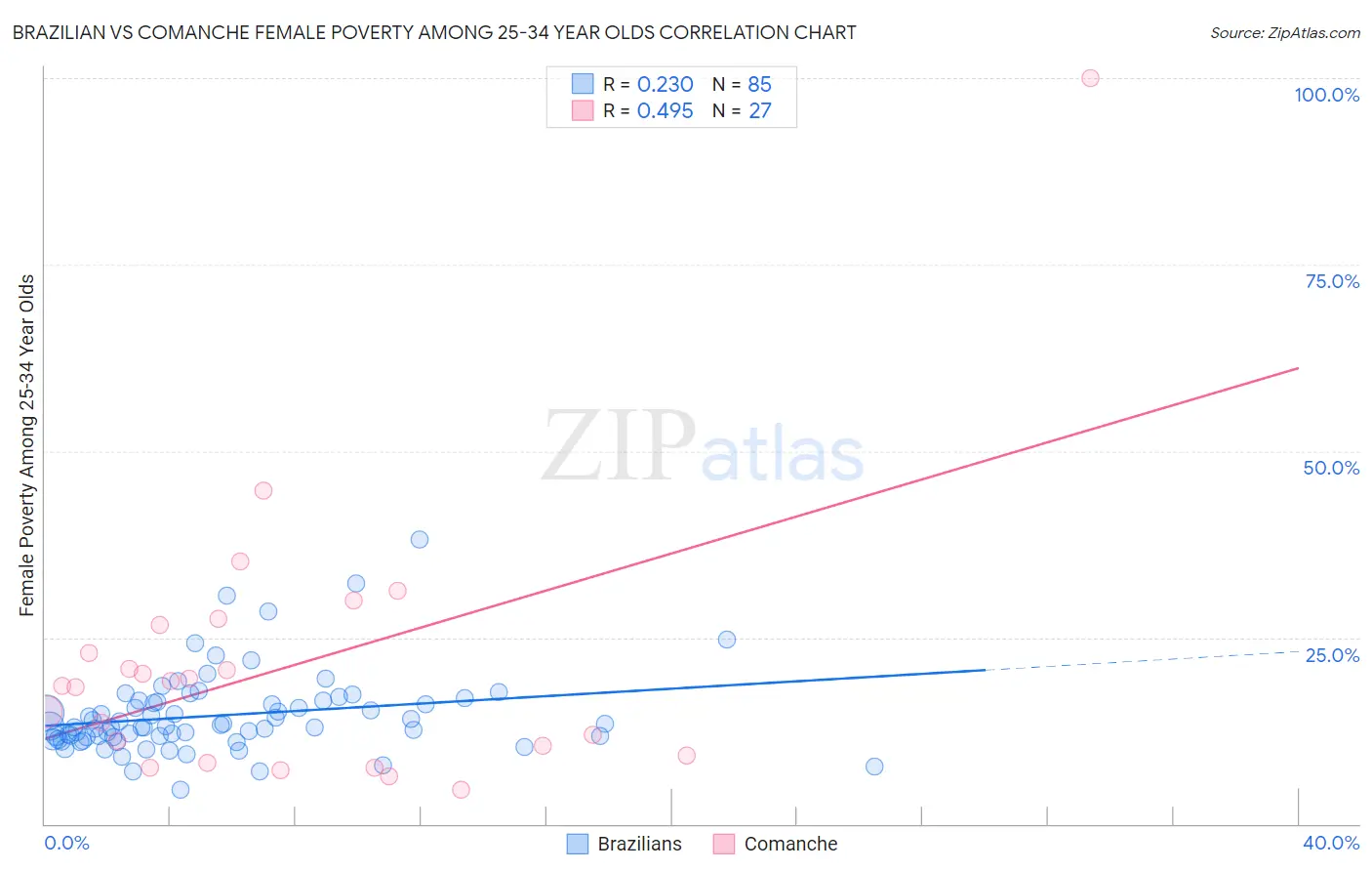 Brazilian vs Comanche Female Poverty Among 25-34 Year Olds
