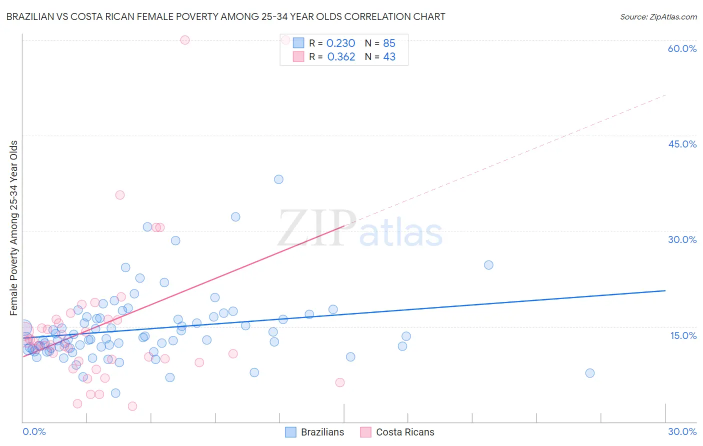 Brazilian vs Costa Rican Female Poverty Among 25-34 Year Olds