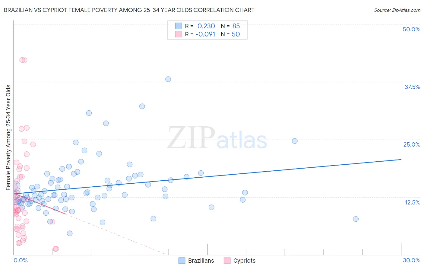 Brazilian vs Cypriot Female Poverty Among 25-34 Year Olds