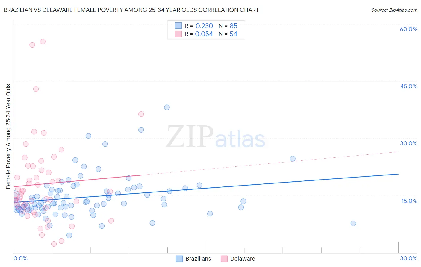 Brazilian vs Delaware Female Poverty Among 25-34 Year Olds