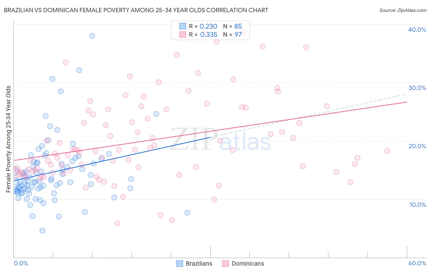 Brazilian vs Dominican Female Poverty Among 25-34 Year Olds
