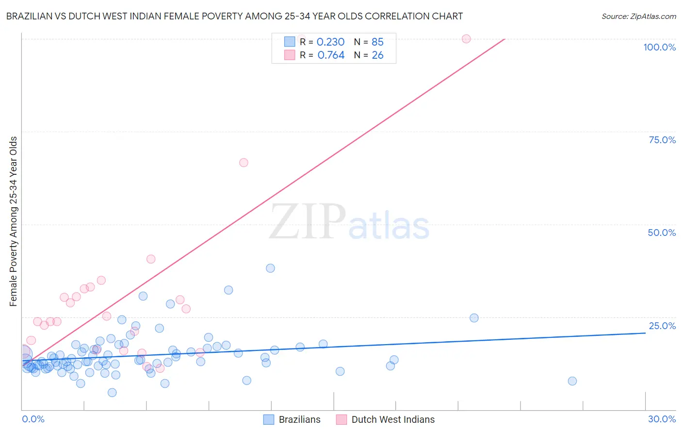 Brazilian vs Dutch West Indian Female Poverty Among 25-34 Year Olds