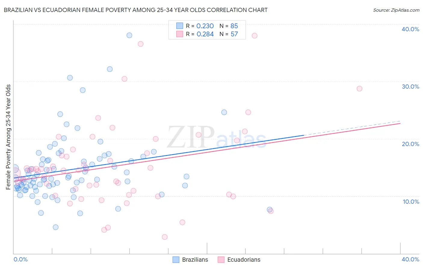 Brazilian vs Ecuadorian Female Poverty Among 25-34 Year Olds