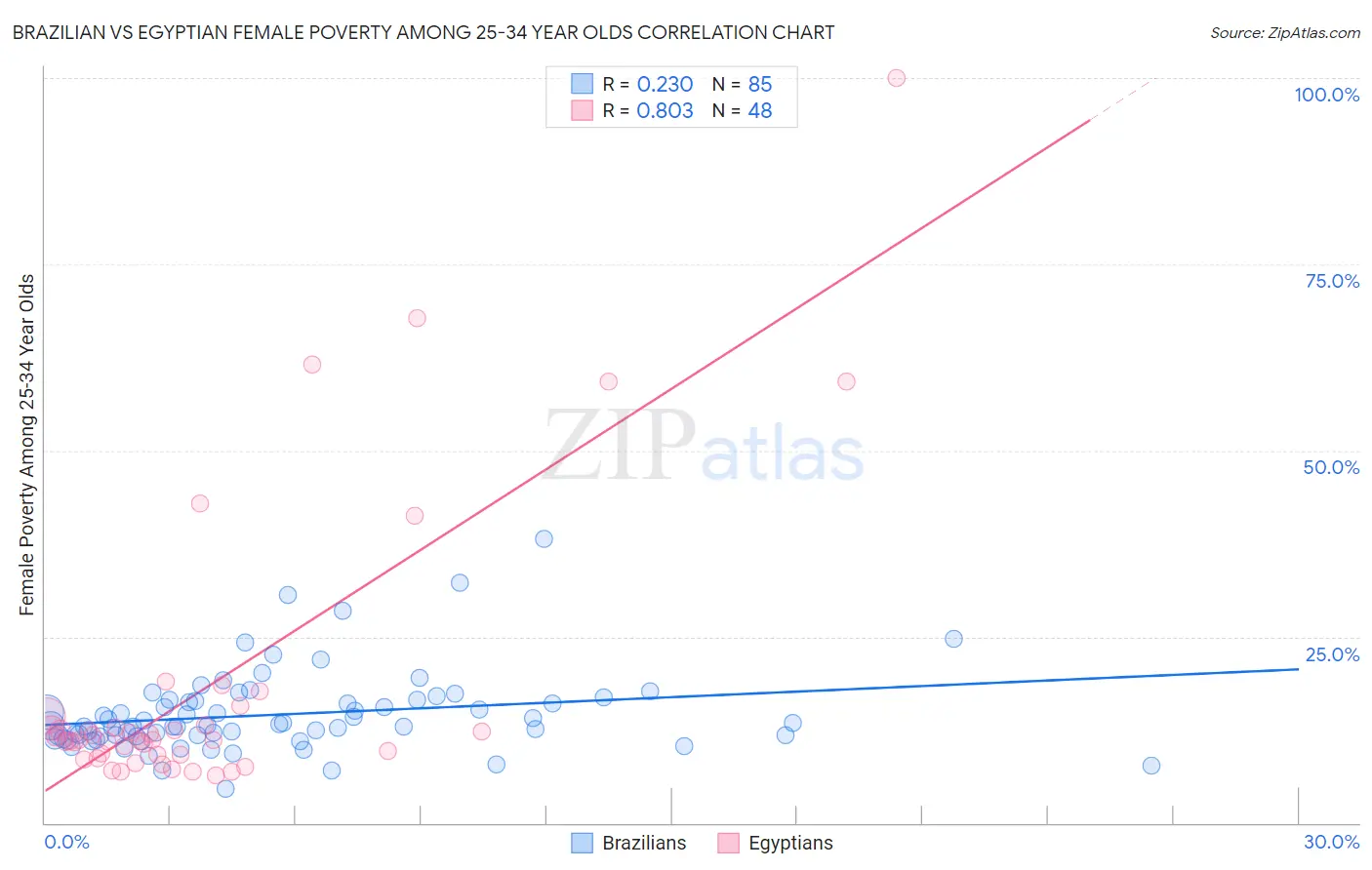 Brazilian vs Egyptian Female Poverty Among 25-34 Year Olds