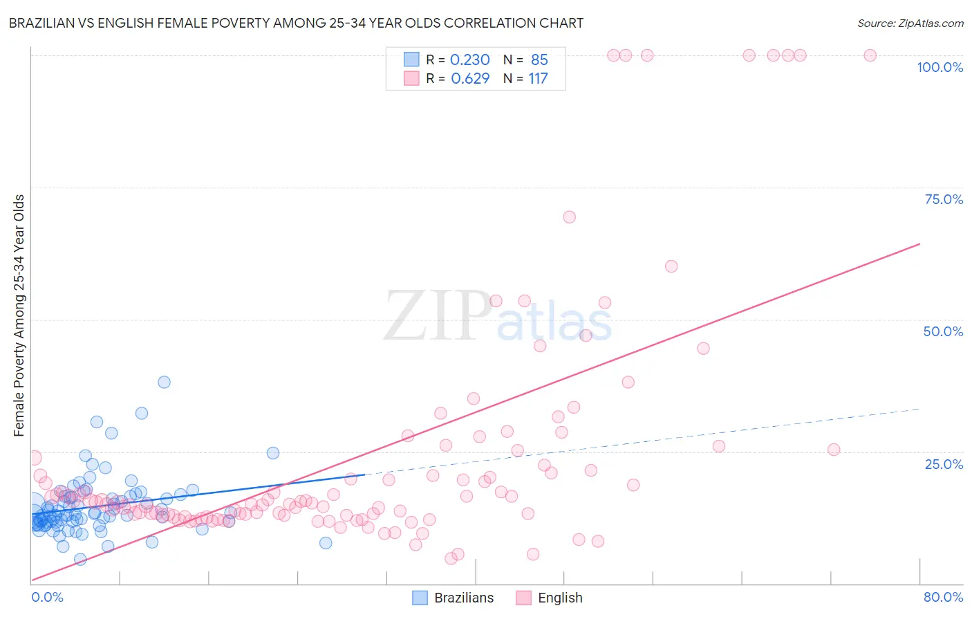 Brazilian vs English Female Poverty Among 25-34 Year Olds