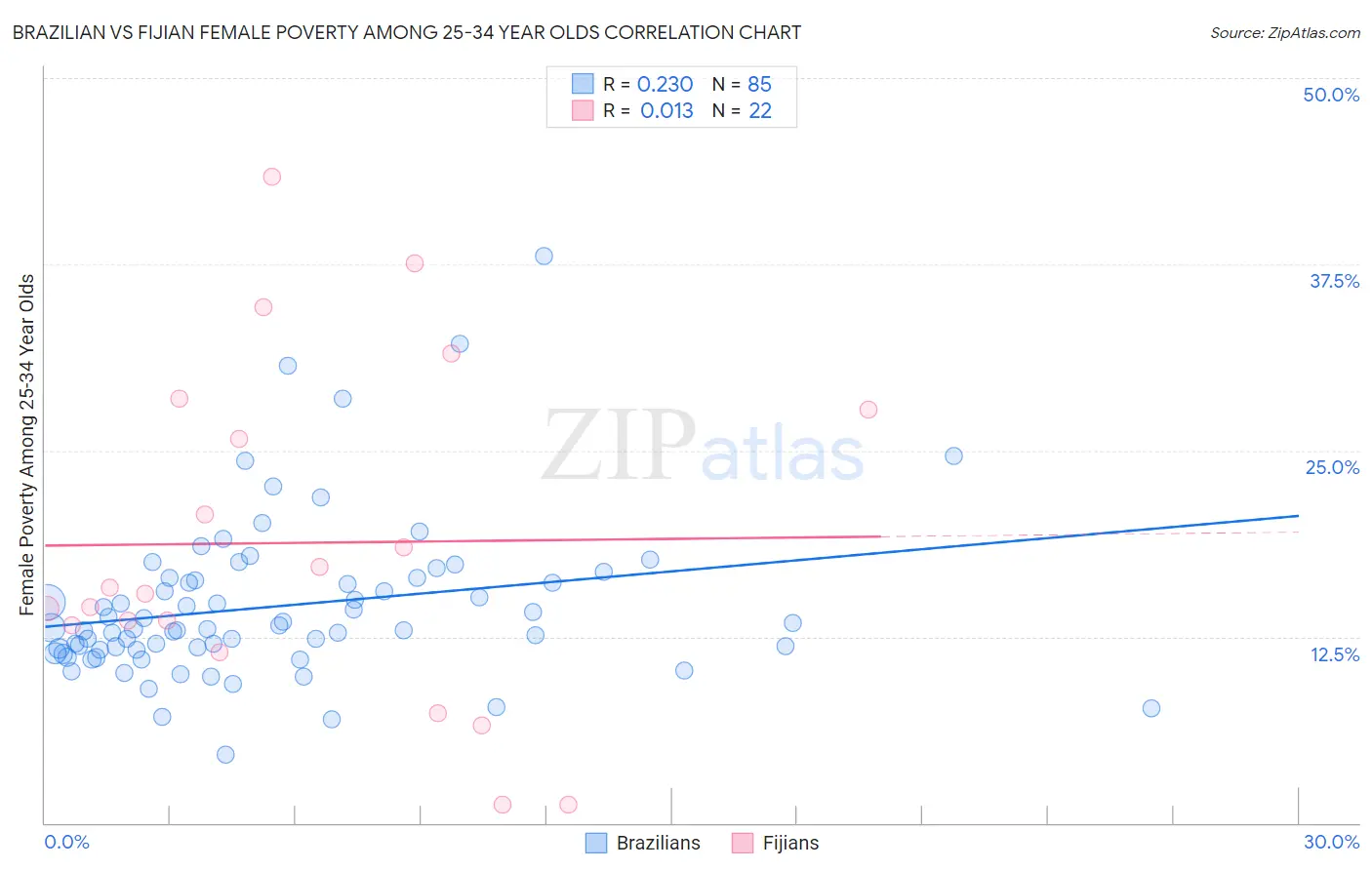 Brazilian vs Fijian Female Poverty Among 25-34 Year Olds