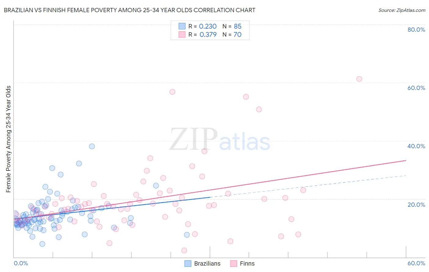Brazilian vs Finnish Female Poverty Among 25-34 Year Olds