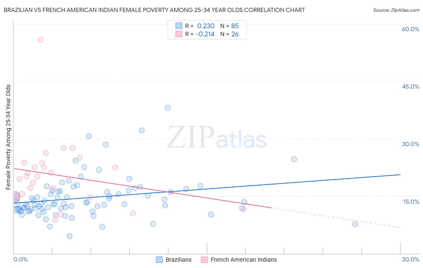 Brazilian vs French American Indian Female Poverty Among 25-34 Year Olds