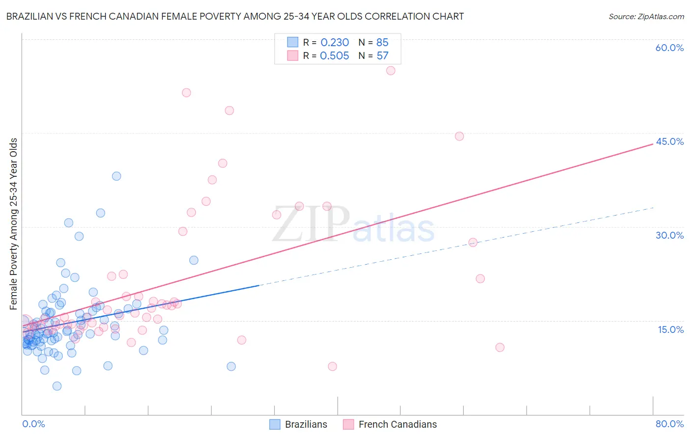 Brazilian vs French Canadian Female Poverty Among 25-34 Year Olds