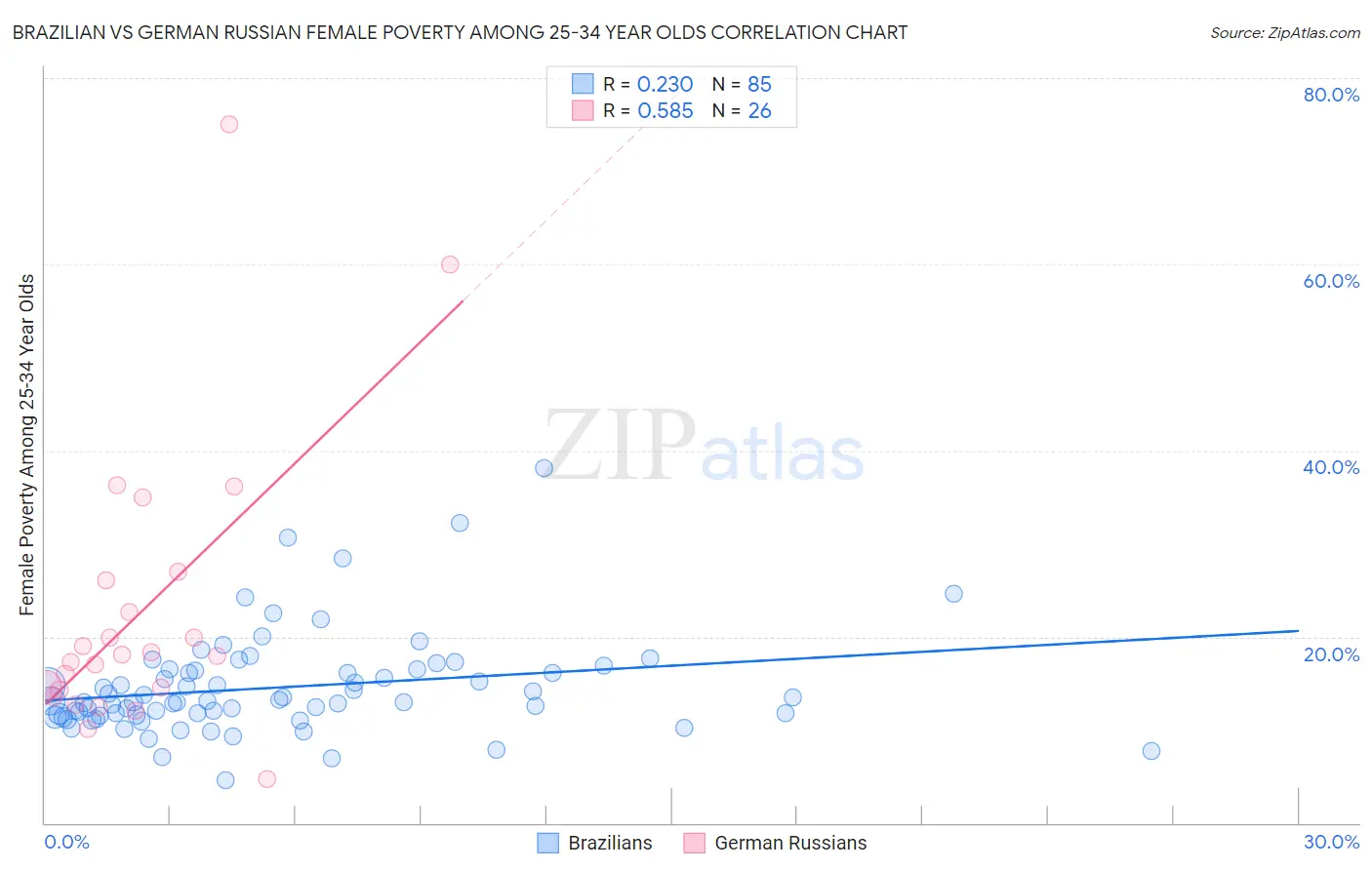 Brazilian vs German Russian Female Poverty Among 25-34 Year Olds