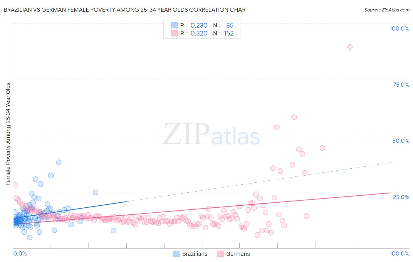 Brazilian vs German Female Poverty Among 25-34 Year Olds