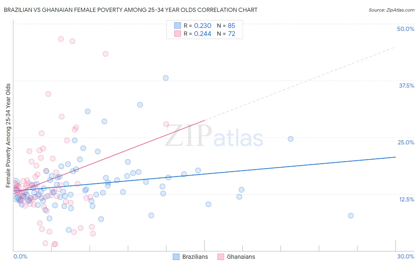 Brazilian vs Ghanaian Female Poverty Among 25-34 Year Olds