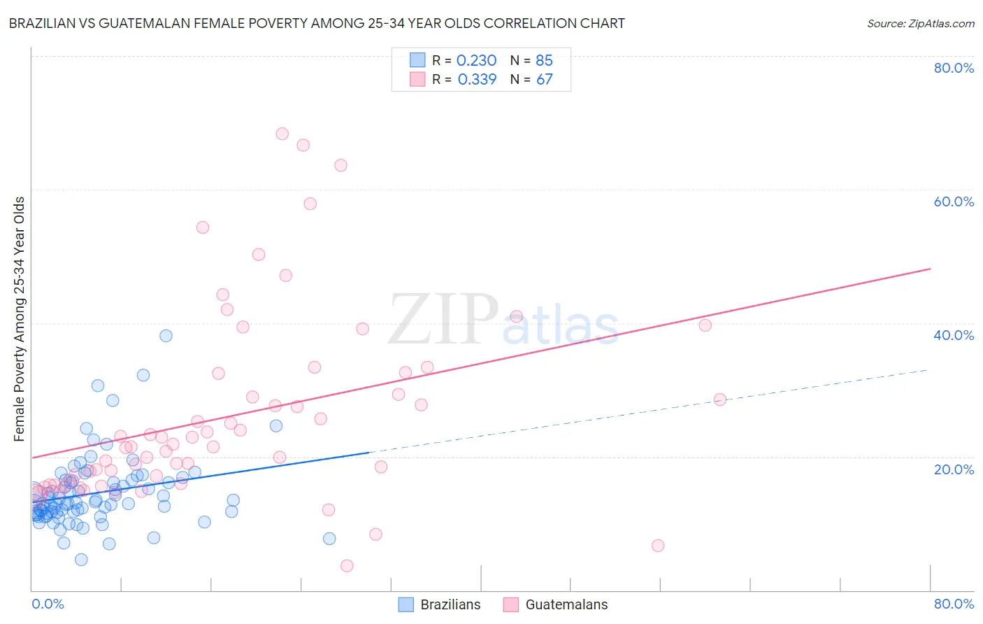 Brazilian vs Guatemalan Female Poverty Among 25-34 Year Olds