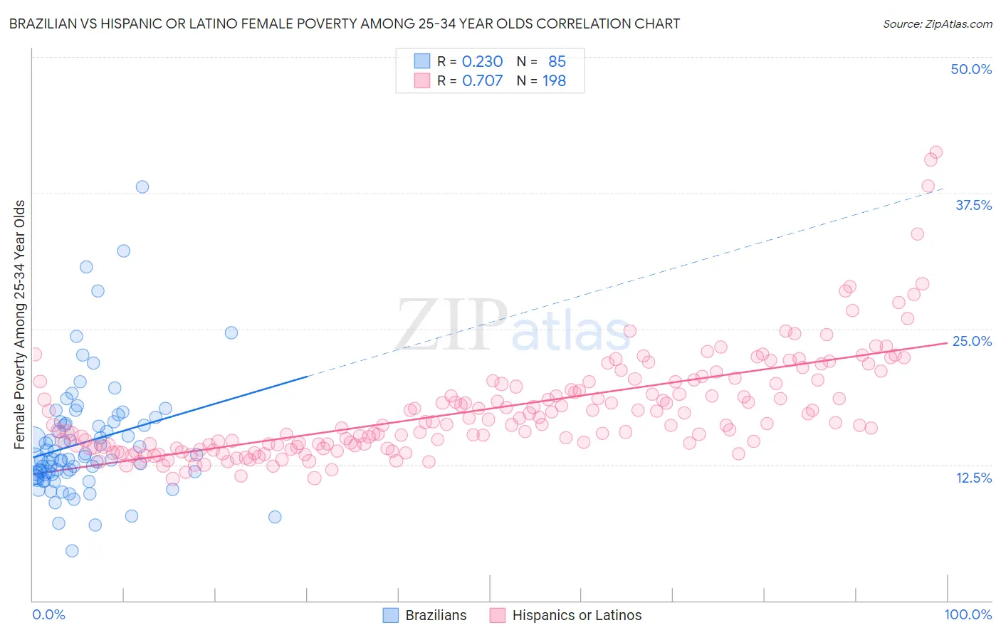 Brazilian vs Hispanic or Latino Female Poverty Among 25-34 Year Olds