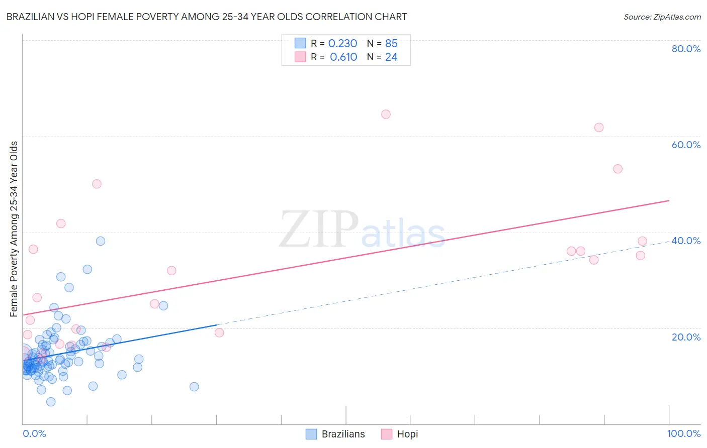 Brazilian vs Hopi Female Poverty Among 25-34 Year Olds