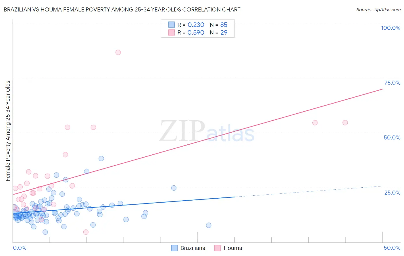 Brazilian vs Houma Female Poverty Among 25-34 Year Olds