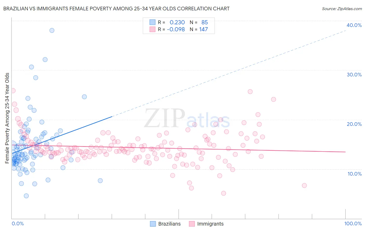 Brazilian vs Immigrants Female Poverty Among 25-34 Year Olds