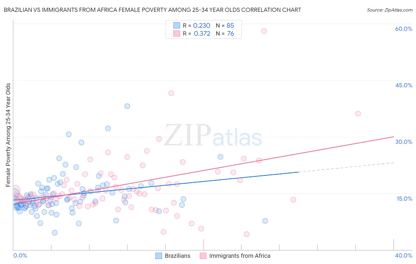 Brazilian vs Immigrants from Africa Female Poverty Among 25-34 Year Olds