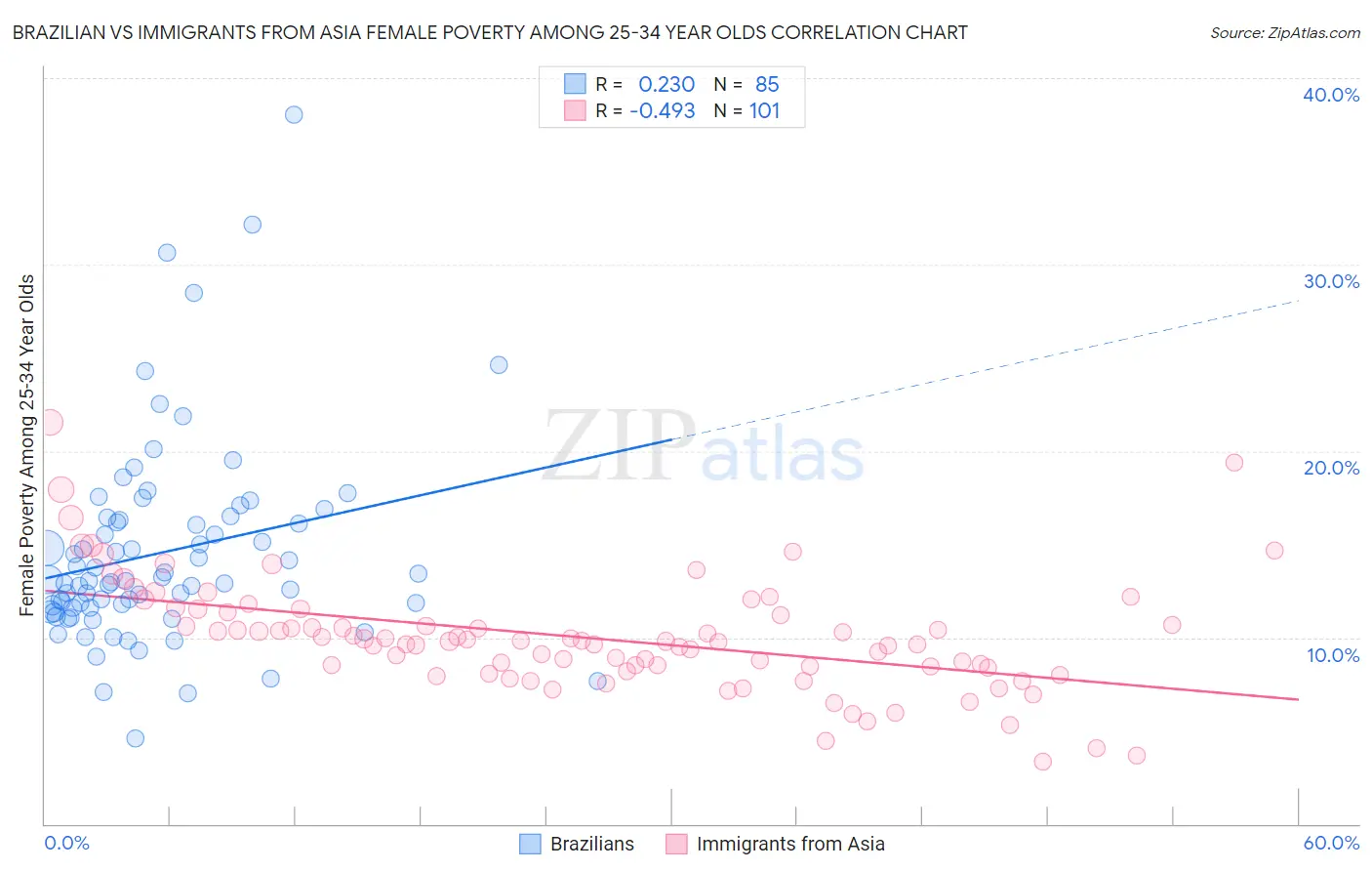Brazilian vs Immigrants from Asia Female Poverty Among 25-34 Year Olds