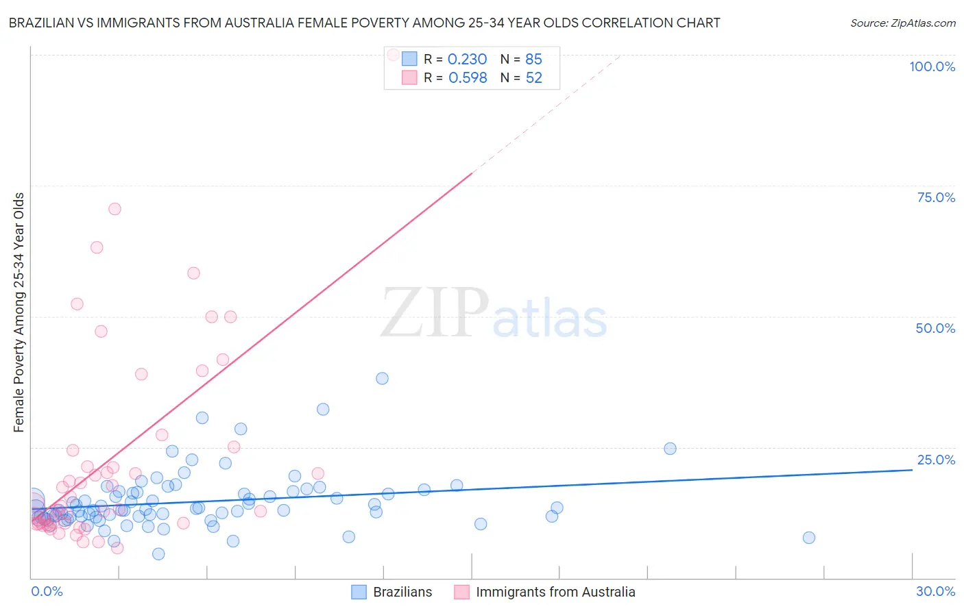 Brazilian vs Immigrants from Australia Female Poverty Among 25-34 Year Olds