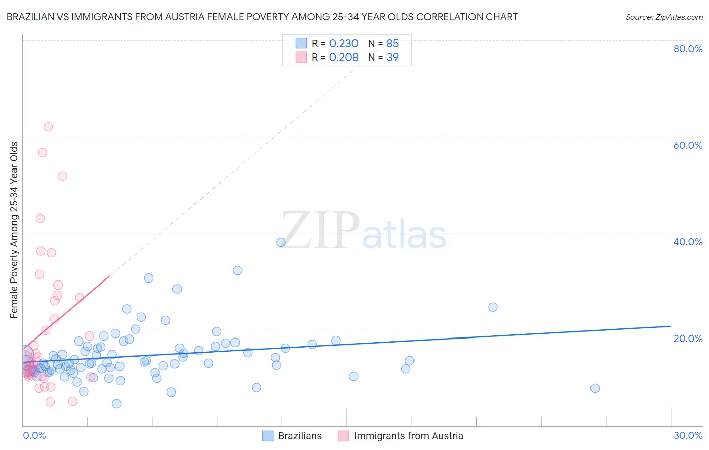 Brazilian vs Immigrants from Austria Female Poverty Among 25-34 Year Olds