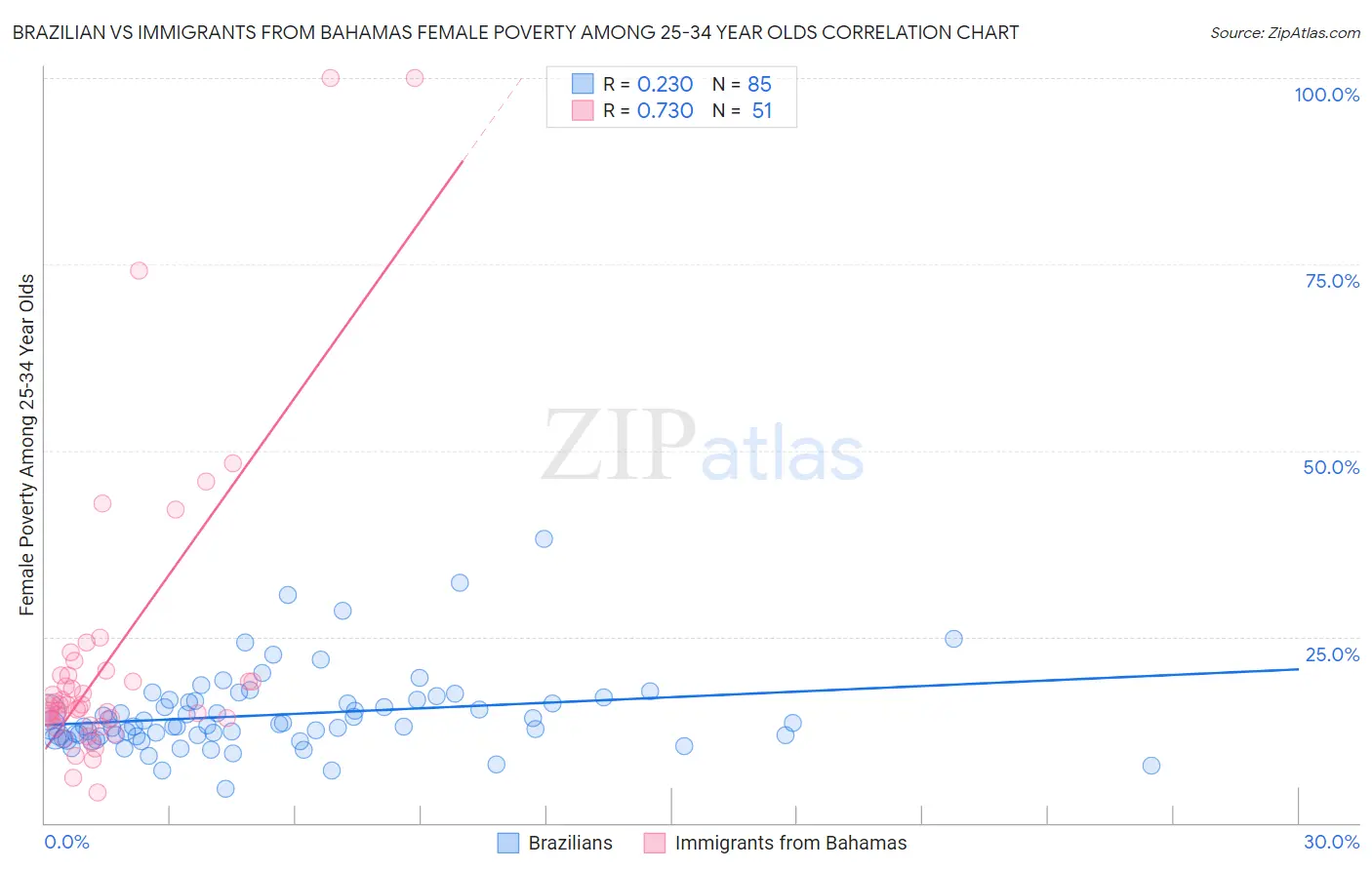 Brazilian vs Immigrants from Bahamas Female Poverty Among 25-34 Year Olds