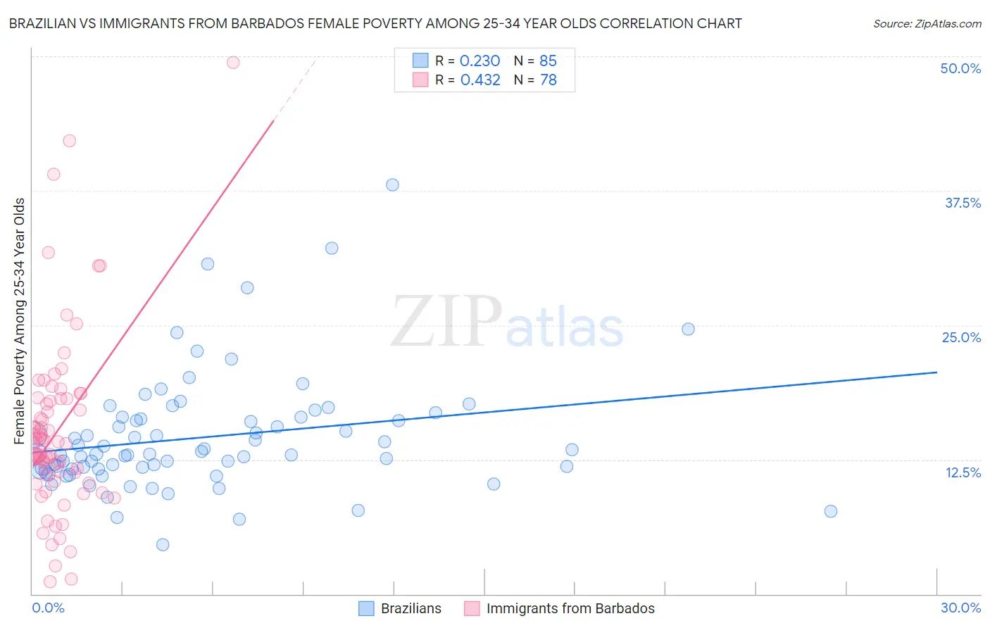 Brazilian vs Immigrants from Barbados Female Poverty Among 25-34 Year Olds