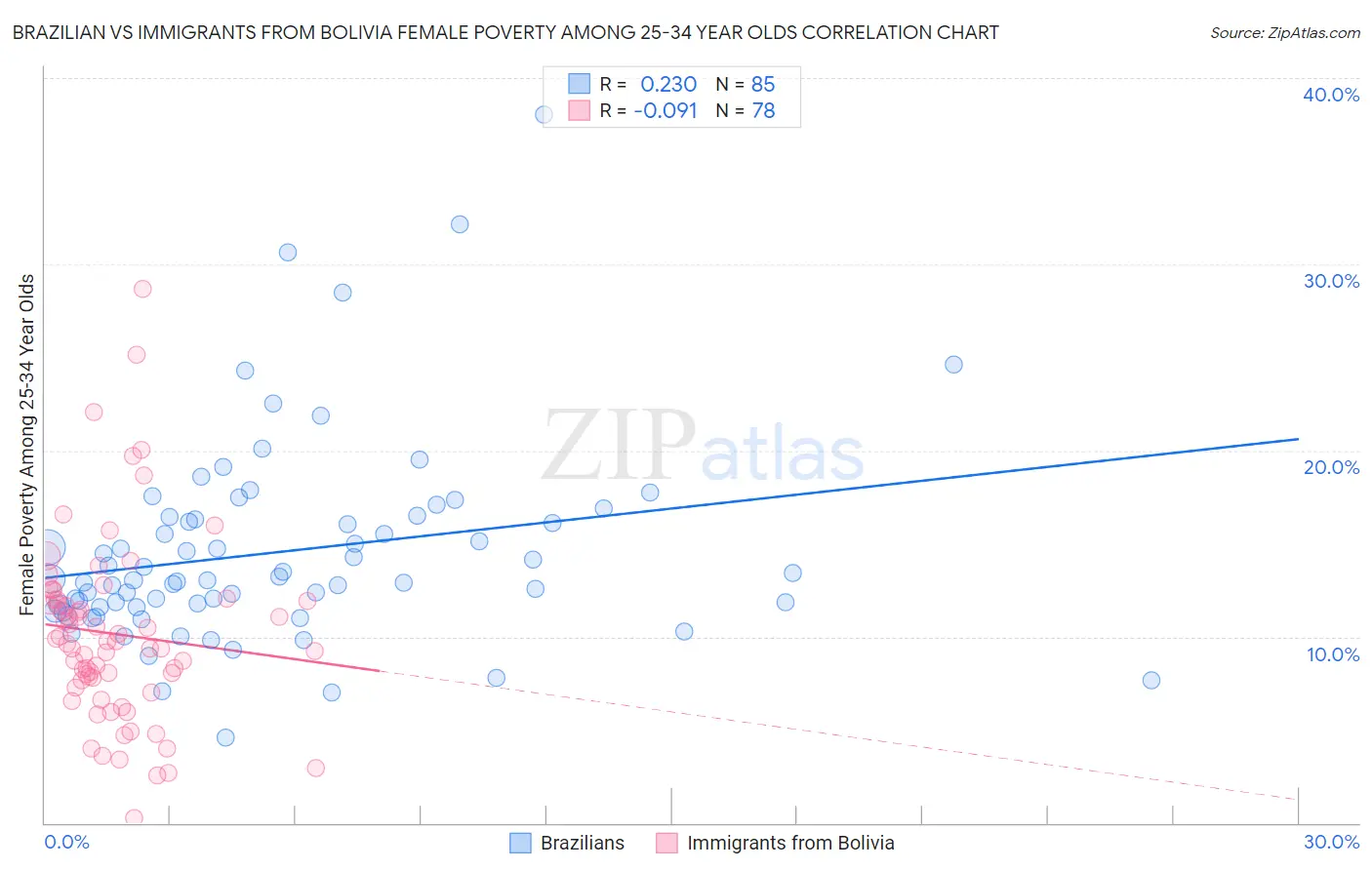 Brazilian vs Immigrants from Bolivia Female Poverty Among 25-34 Year Olds