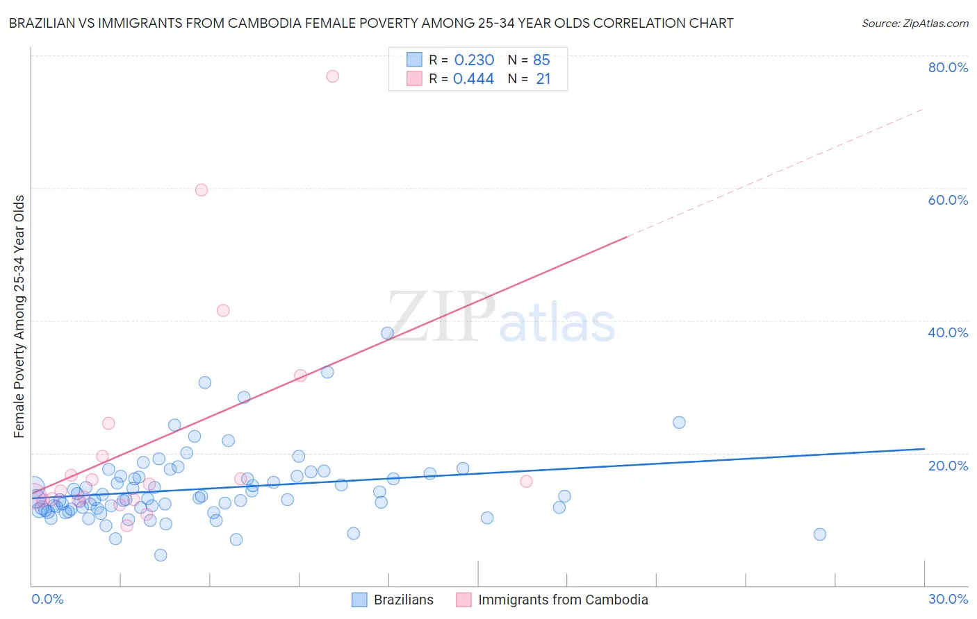 Brazilian vs Immigrants from Cambodia Female Poverty Among 25-34 Year Olds