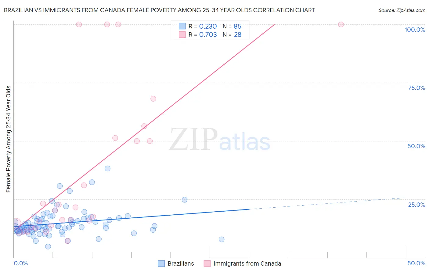 Brazilian vs Immigrants from Canada Female Poverty Among 25-34 Year Olds