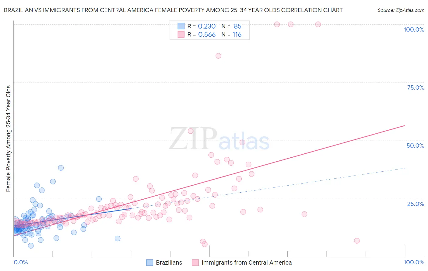 Brazilian vs Immigrants from Central America Female Poverty Among 25-34 Year Olds