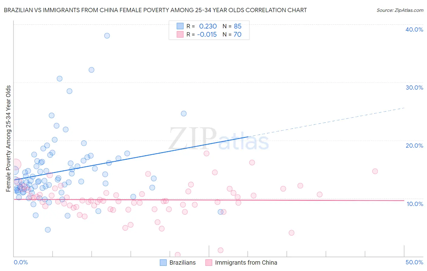Brazilian vs Immigrants from China Female Poverty Among 25-34 Year Olds