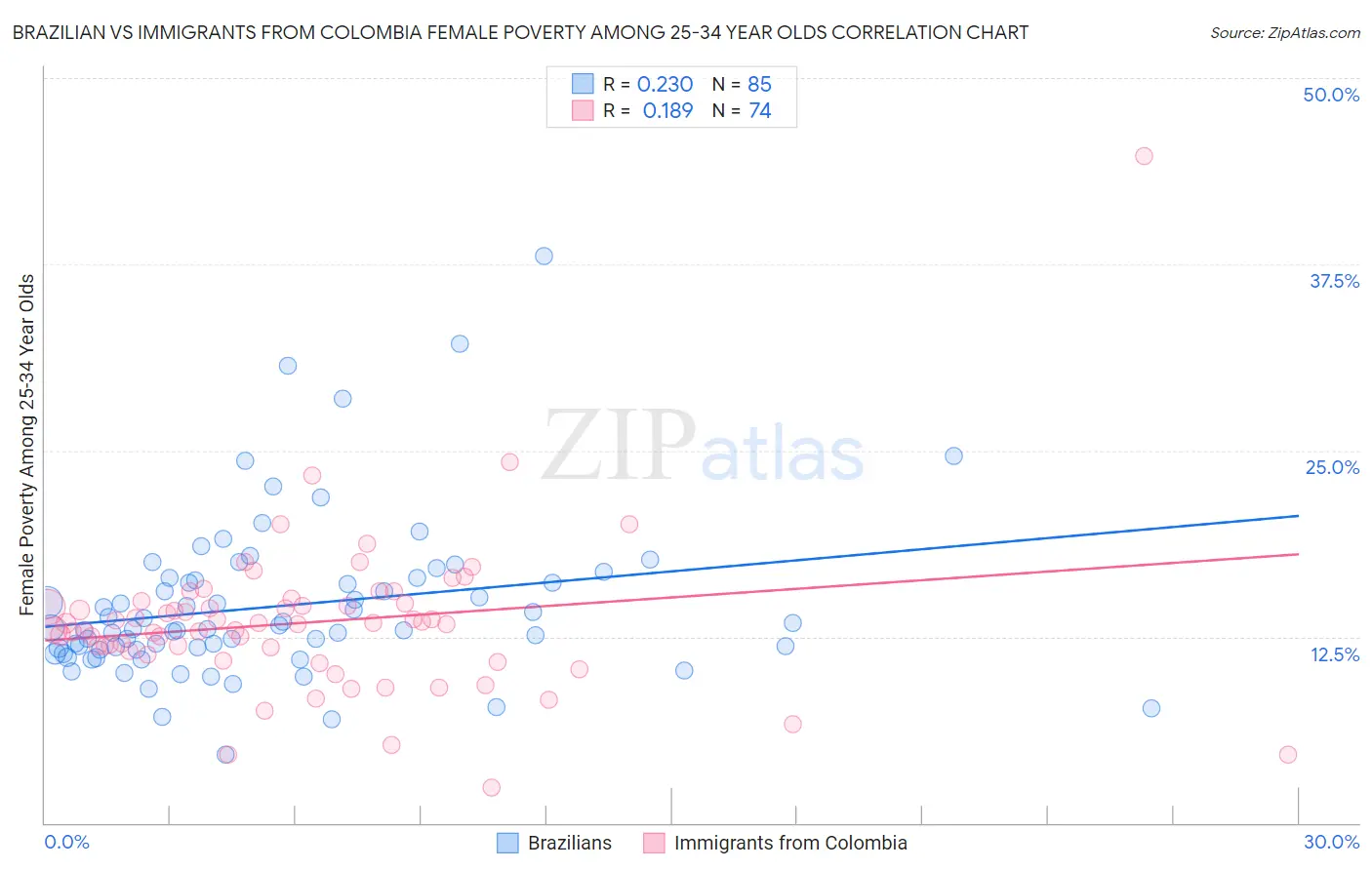 Brazilian vs Immigrants from Colombia Female Poverty Among 25-34 Year Olds