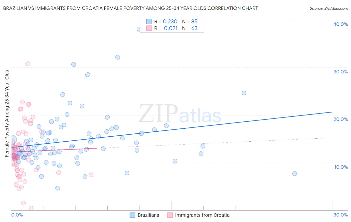 Brazilian vs Immigrants from Croatia Female Poverty Among 25-34 Year Olds