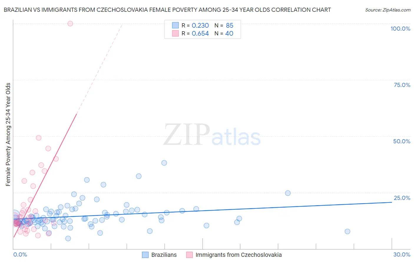 Brazilian vs Immigrants from Czechoslovakia Female Poverty Among 25-34 Year Olds