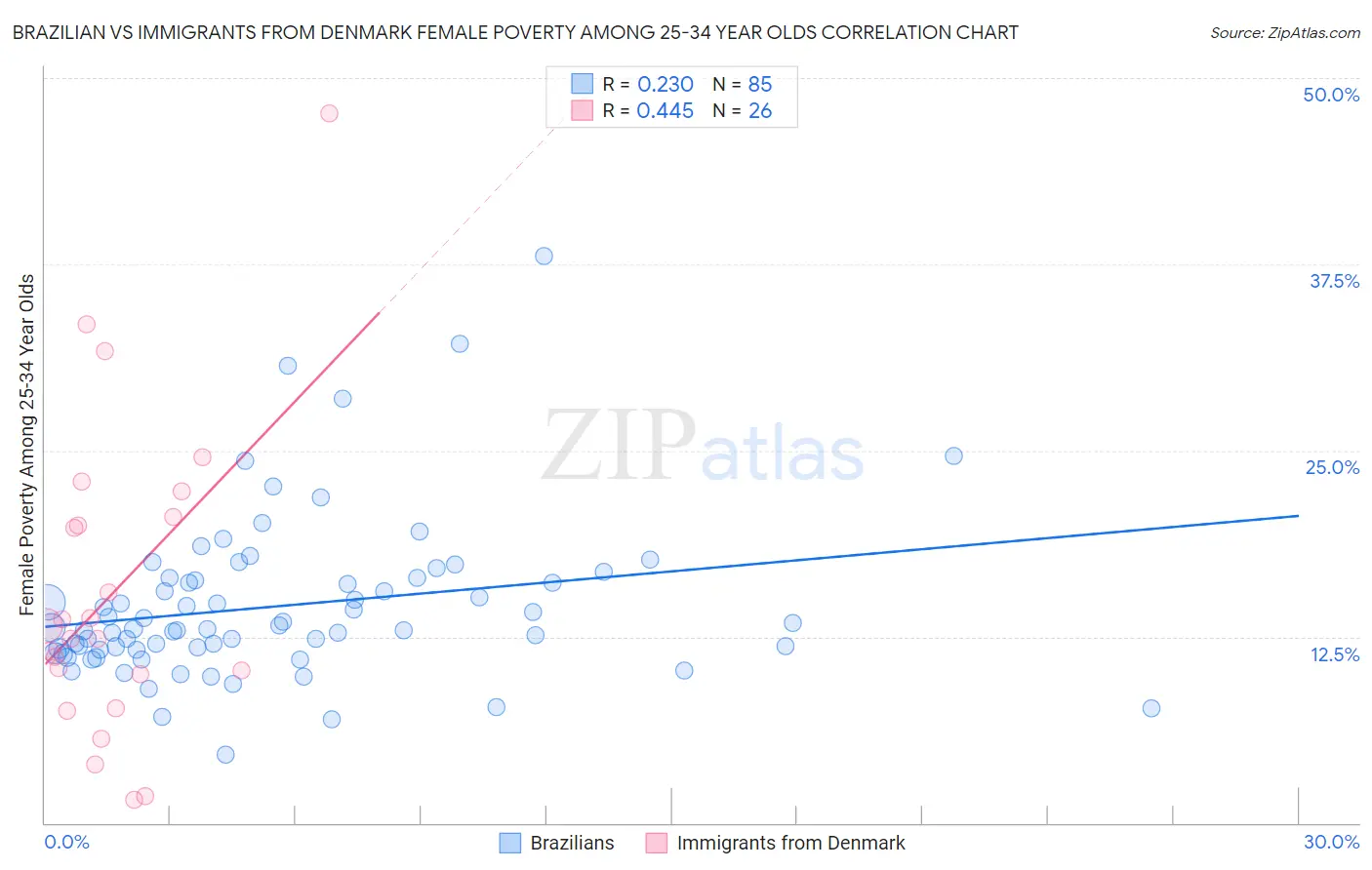 Brazilian vs Immigrants from Denmark Female Poverty Among 25-34 Year Olds