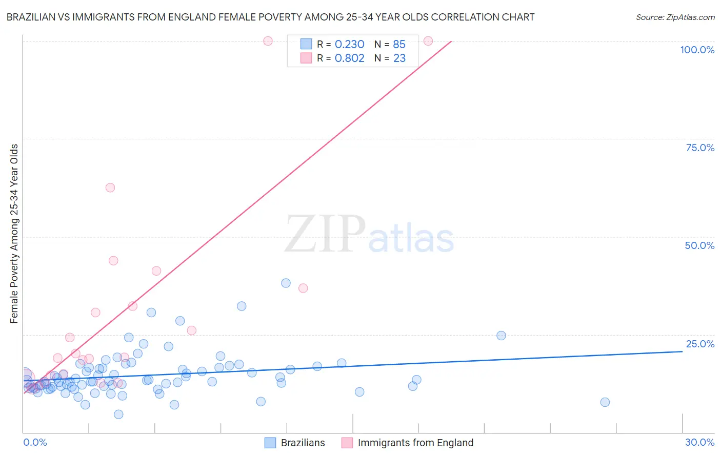 Brazilian vs Immigrants from England Female Poverty Among 25-34 Year Olds
