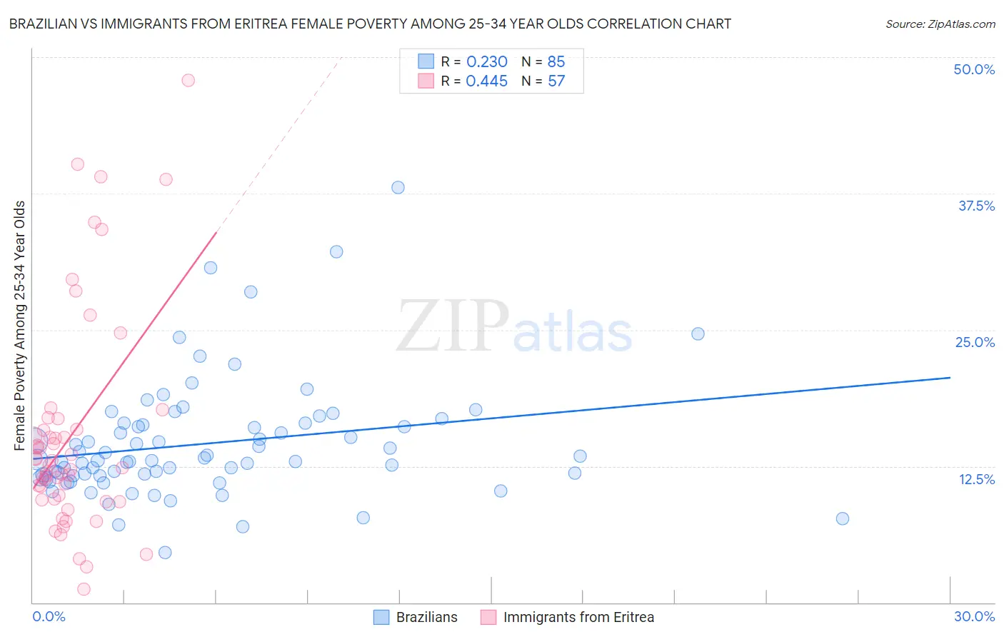 Brazilian vs Immigrants from Eritrea Female Poverty Among 25-34 Year Olds