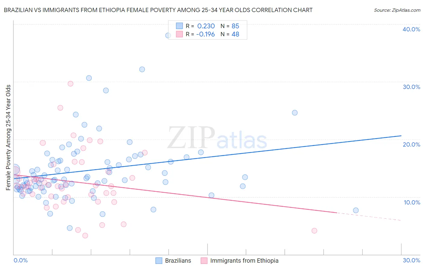Brazilian vs Immigrants from Ethiopia Female Poverty Among 25-34 Year Olds