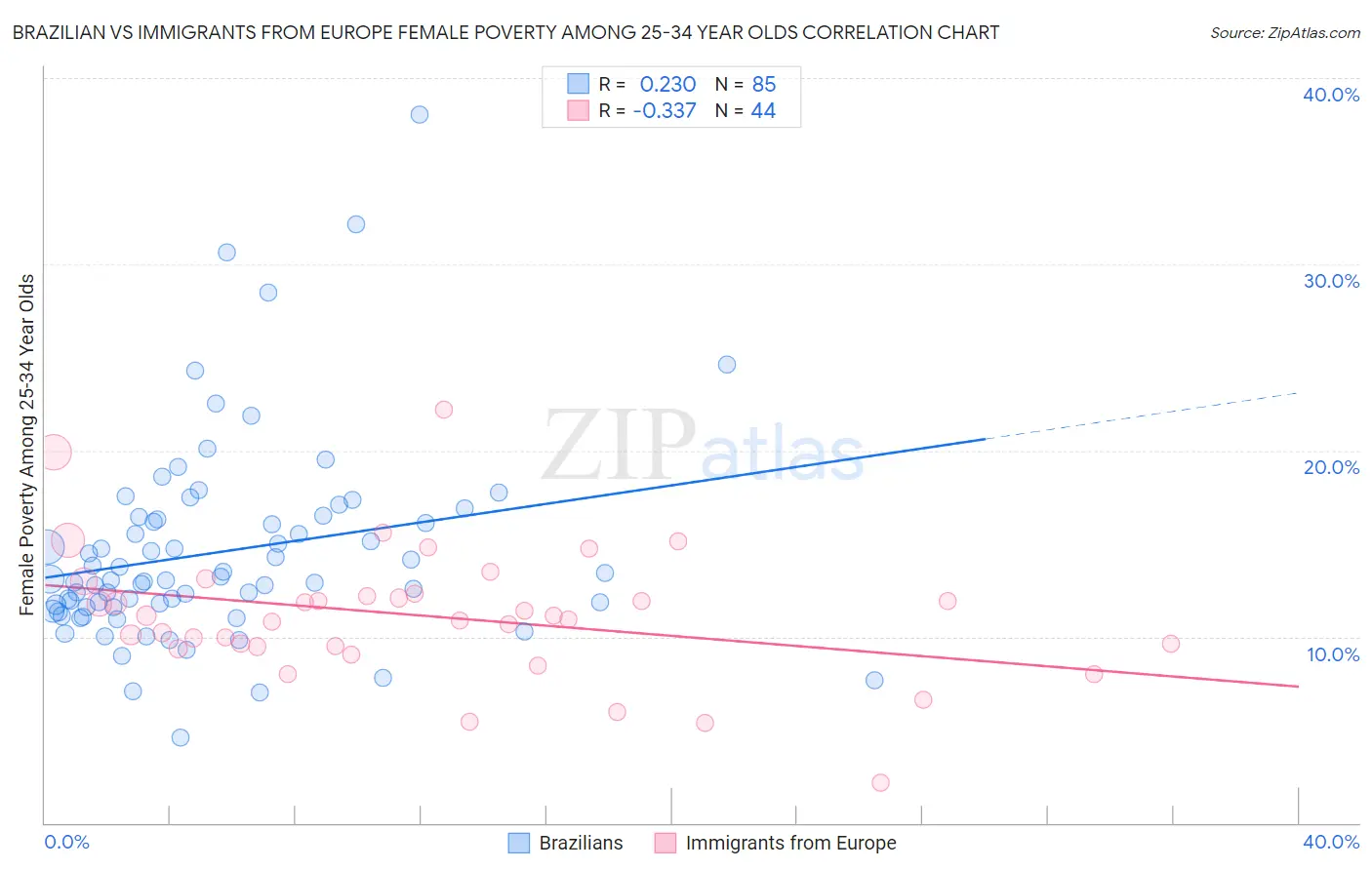 Brazilian vs Immigrants from Europe Female Poverty Among 25-34 Year Olds