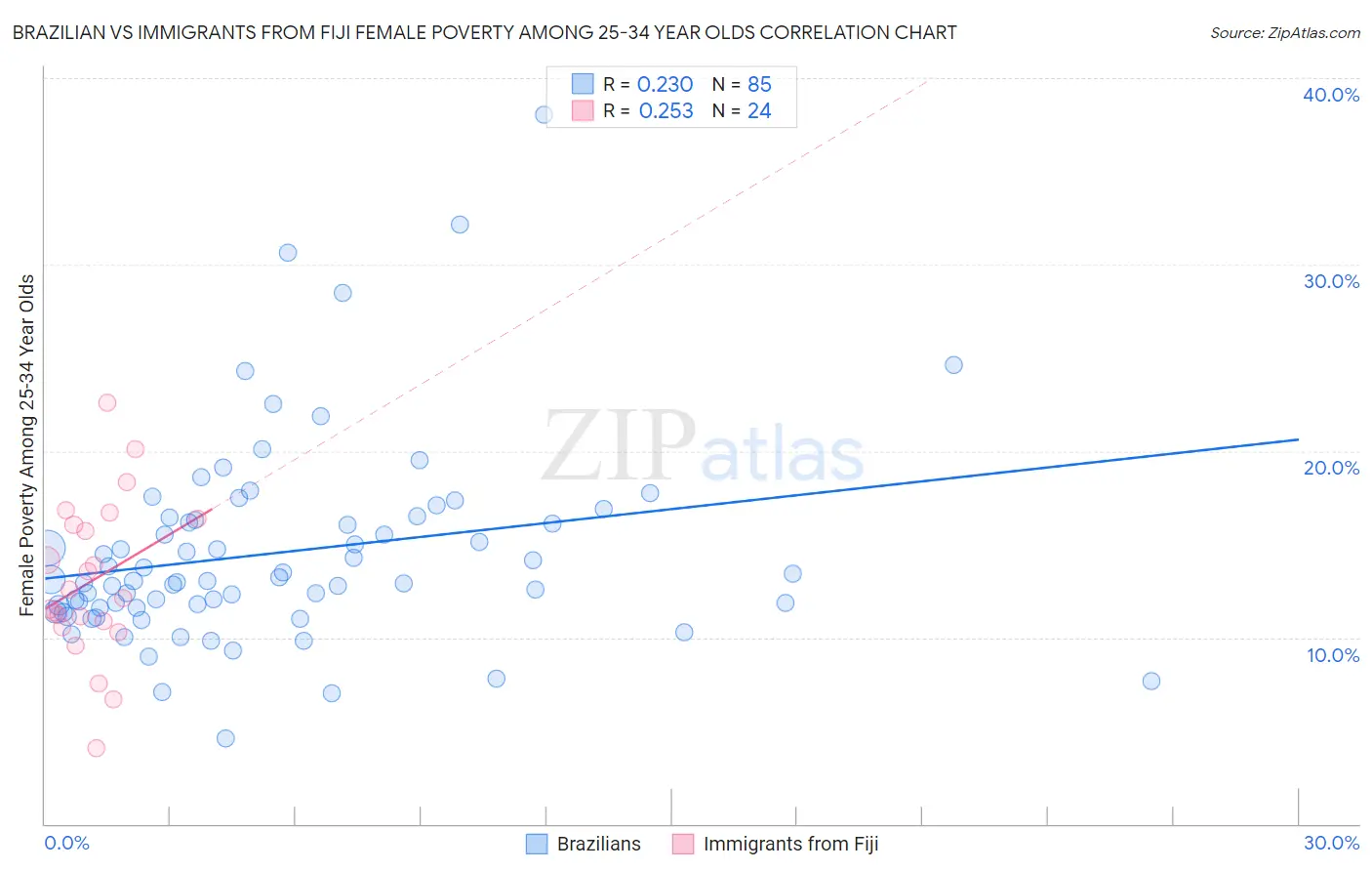 Brazilian vs Immigrants from Fiji Female Poverty Among 25-34 Year Olds
