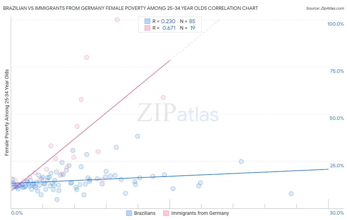 Brazilian vs Immigrants from Germany Female Poverty Among 25-34 Year Olds