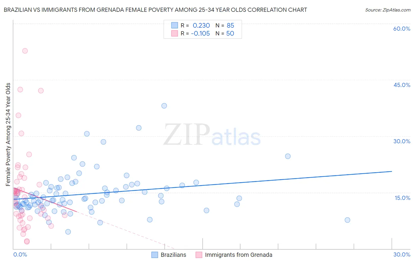 Brazilian vs Immigrants from Grenada Female Poverty Among 25-34 Year Olds