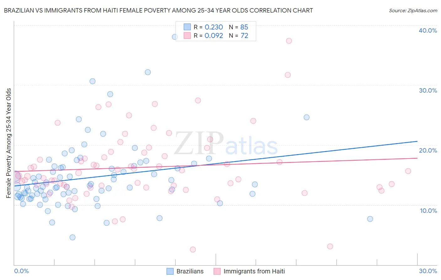Brazilian vs Immigrants from Haiti Female Poverty Among 25-34 Year Olds